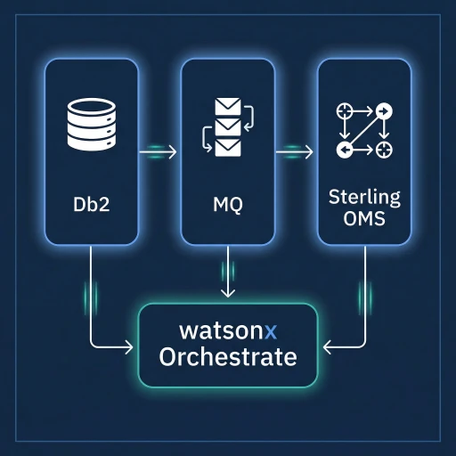 Infographic showing Db2, IBM MQ, and Sterling OMS connected to a central watsonx Orchestrate hub