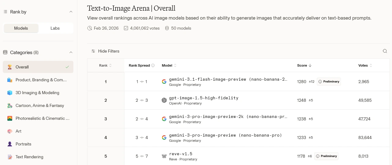 arena.ai Text-to-Image Arena overall leaderboard showing Nano Banana 2 ranked #1 with a score of 1280, above GPT-image-1.5 at #2 and Nano Banana Pro at #3 and #4