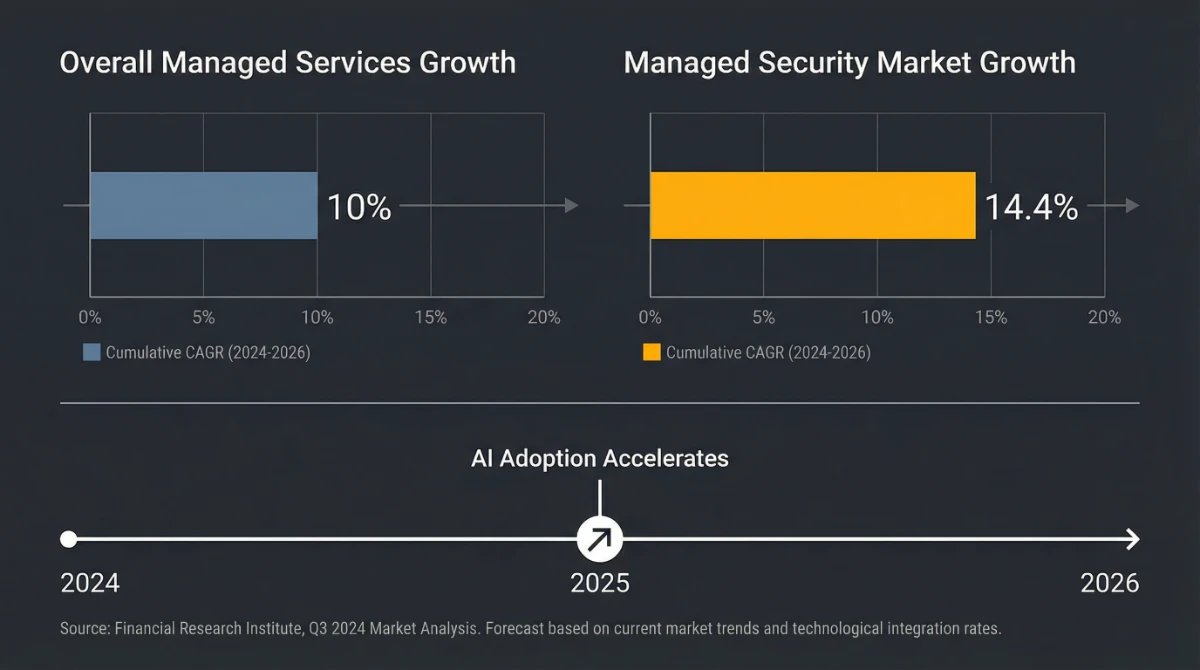 MSP Market Growth Split 2026 Infographic Infographic comparing 10% overall MSP market growth versus 14.4% managed security growth in 2026.