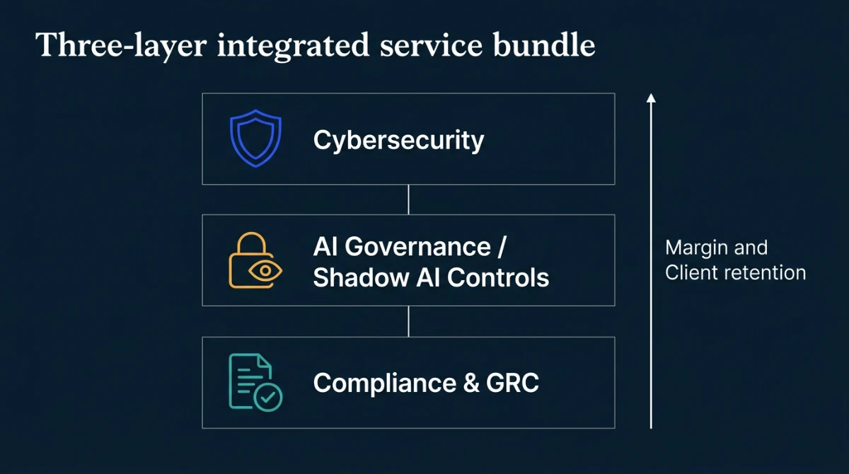 MSP Security AI Governance Compliance Service Bundle Diagram Diagram showing a three-layer MSP service bundle: cybersecurity, AI governance, and compliance, stacked by value and margin.