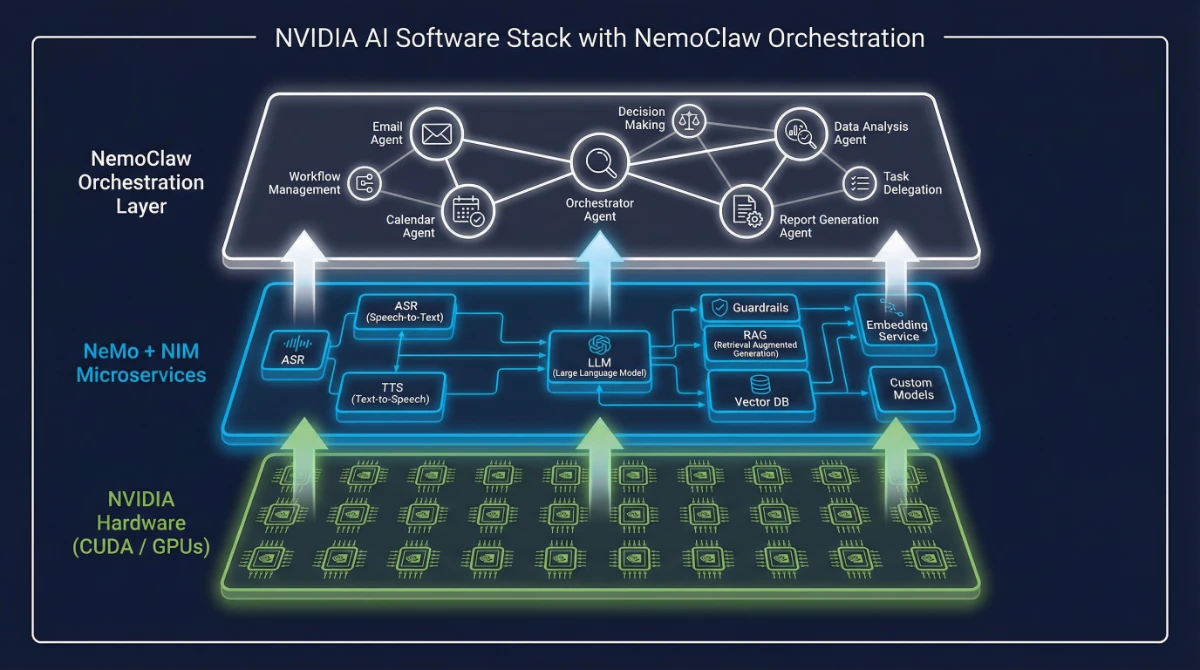 NemoClaw architecture diagram showing CUDA hardware, NeMo NIM microservices, and orchestration layers stacked vertically